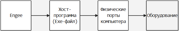 engee working hardware 1