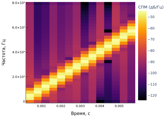 object phased linear fm waveform 3